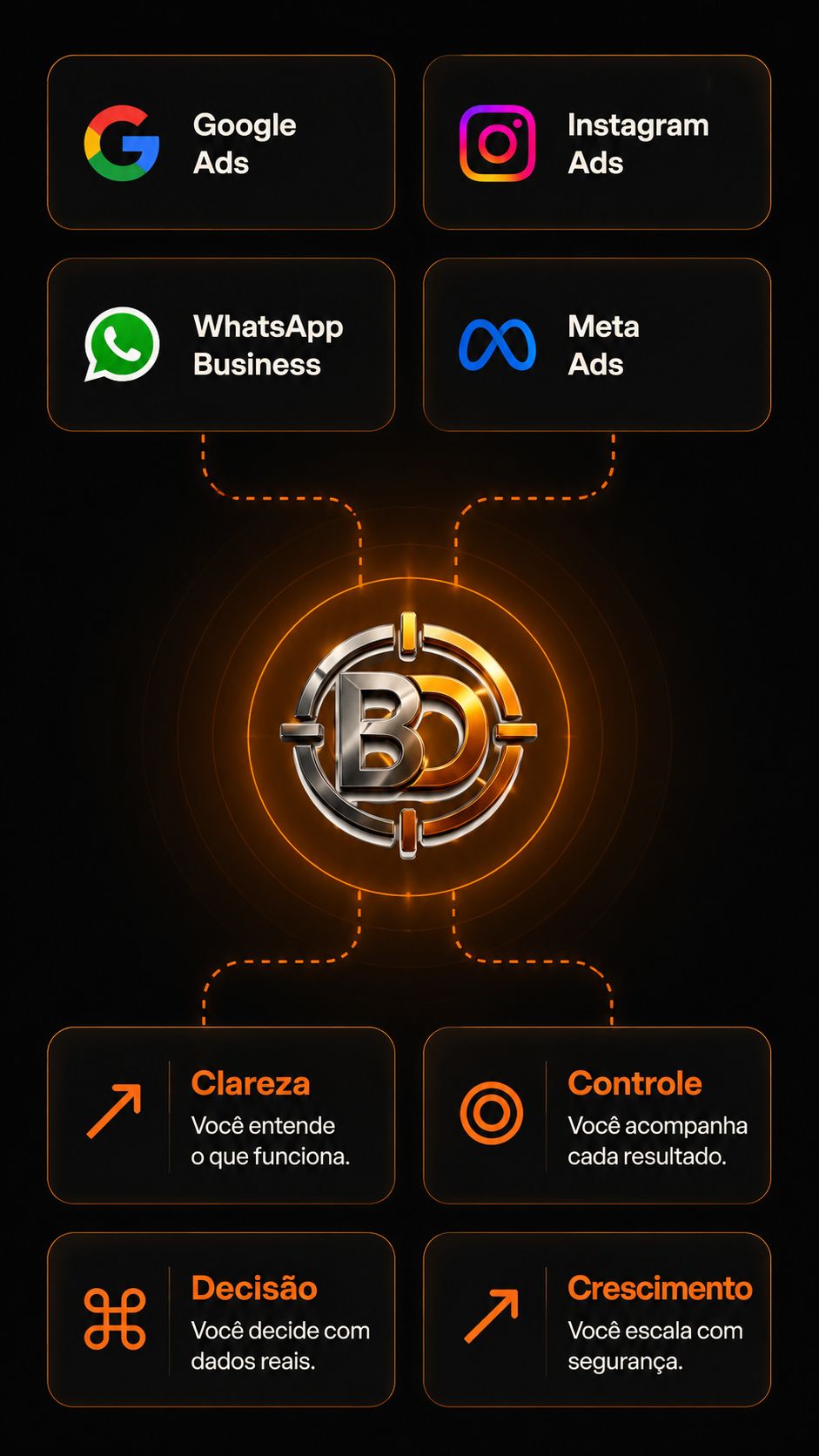 Diagrama do Sistema BalanDigital: os canais Google Ads, Instagram Ads, WhatsApp Business e Meta Ads conectados ao núcleo BD, que gera 4 resultados. Clareza, Controle, Decisão e Crescimento